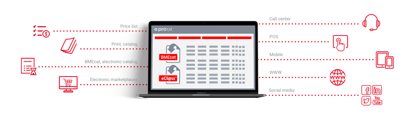 e-proCAT Use Cases